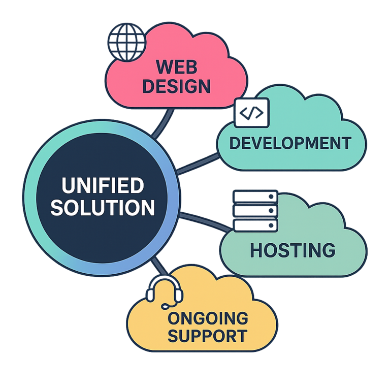 Unified Web Design and Hosting Solutions for Businesses in Wales